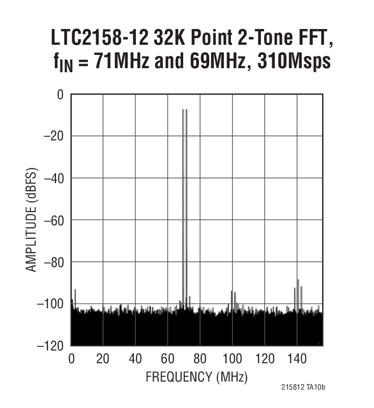 LTC2158-12Ӧͼ